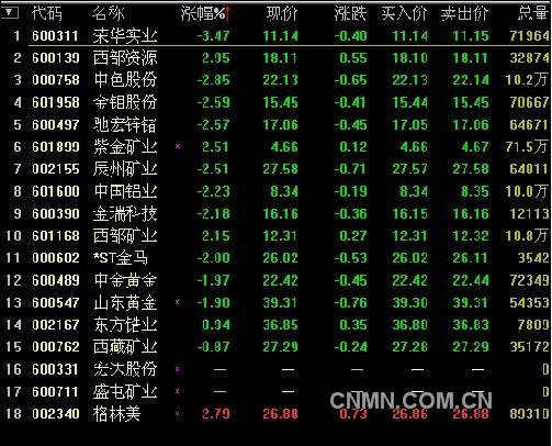 有色金属走势疲弱 五成以上个股跌逾2%