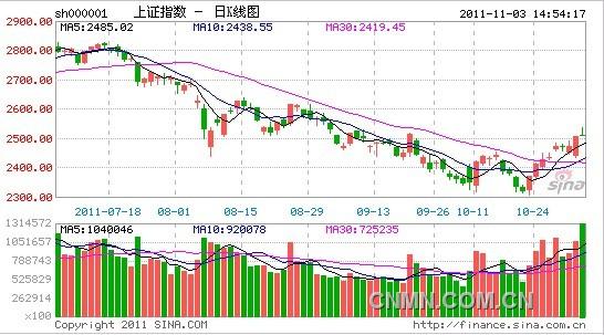 有色金属板块表现活跃 板块内个股九成上涨
