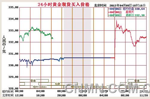 金价走势