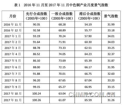 中色铜产业月度景气指数报告
