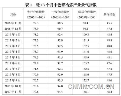 中色铝冶炼产业月度景气指数报告