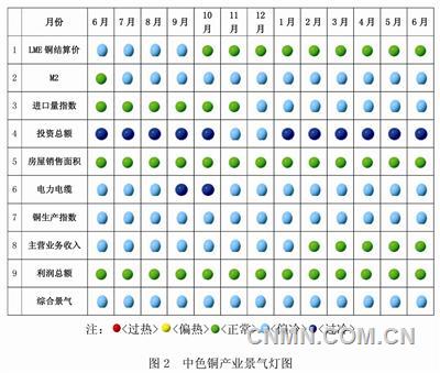 中色铜产业月度景气信号灯